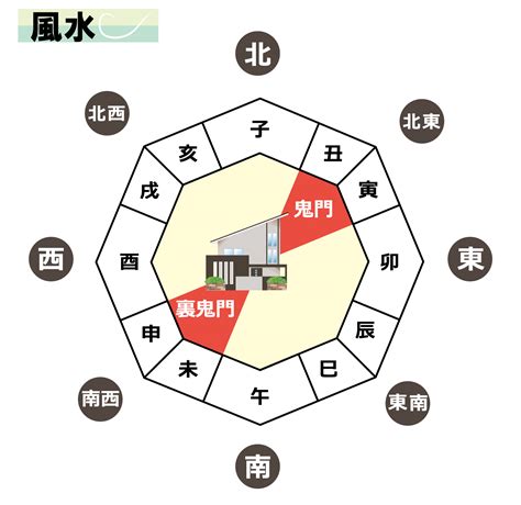 鬼門方位|鬼門・裏鬼門とは？方角や対処法を詳しく解説